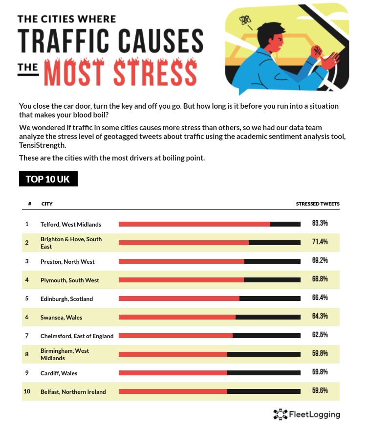 Stressful traffic. Picture: FleetLogging.com